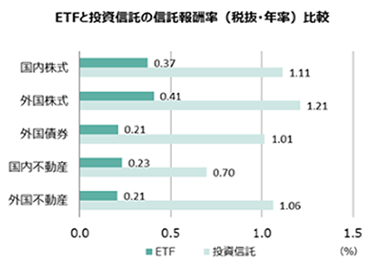ETFと投資信託の信託報酬率（税抜・年率）比較
