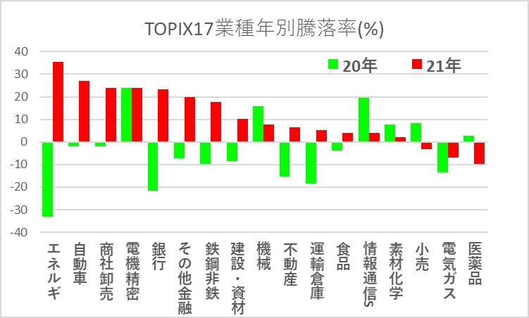 TOPIX17業種騰落率