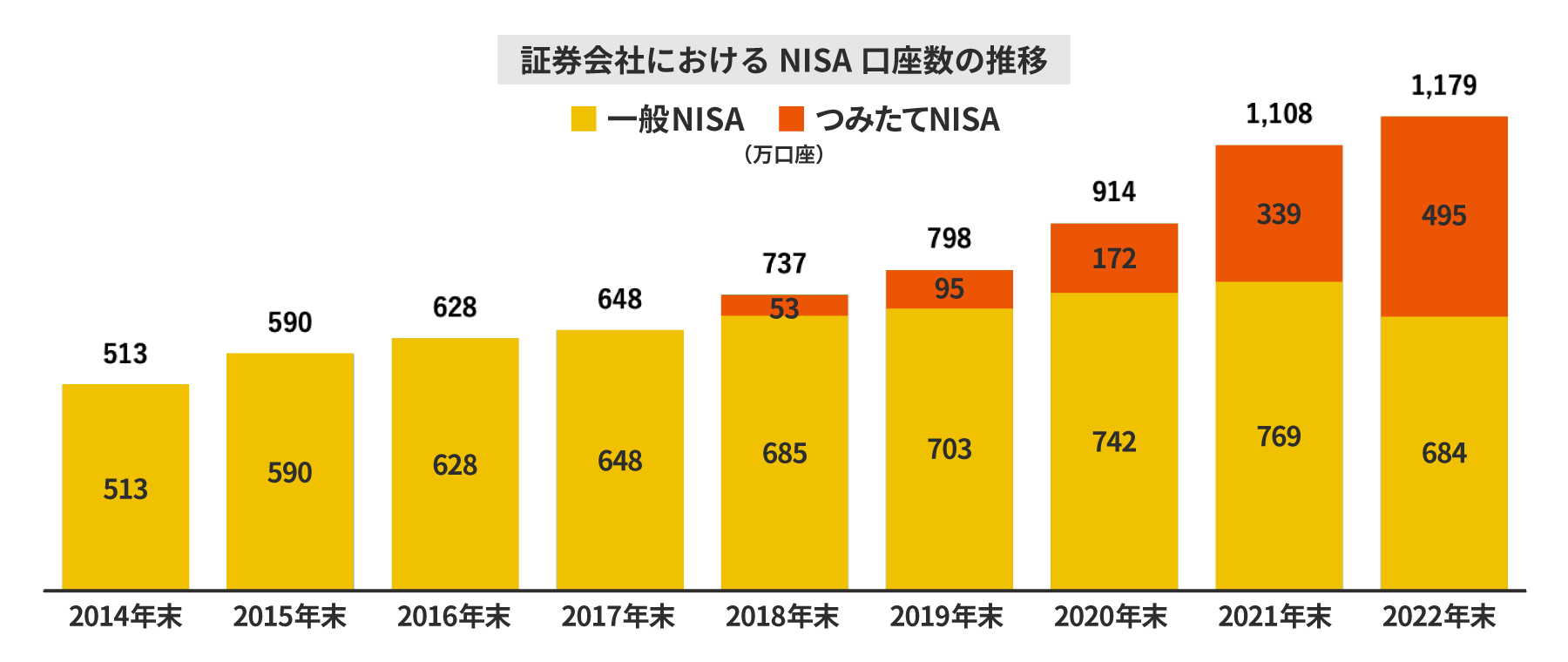 証券会社におけるNISA口座数の推移