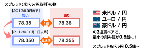 2012年10月1日（月）から米/ドル円、ユーロ/円、豪ドル/円の配信レートが0.5銭刻みに変更
