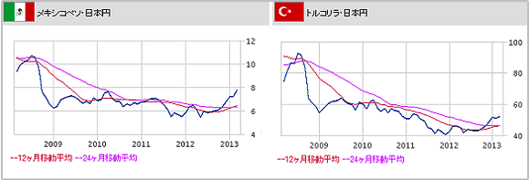 〈直近５年間の為替動向（左：メキシコペソ／円、右：トルコリラ／円）