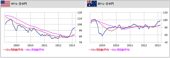 直近５年間の為替動向（左：米ドル／円、右：豪ドル／円）