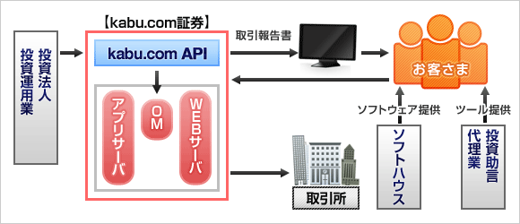 kabu.com APIのイメージ