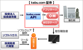kabu.comの概要図