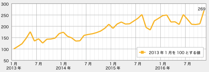 【スマートフォン経由株式売買口座数：2013年1月を100とした値の推移】