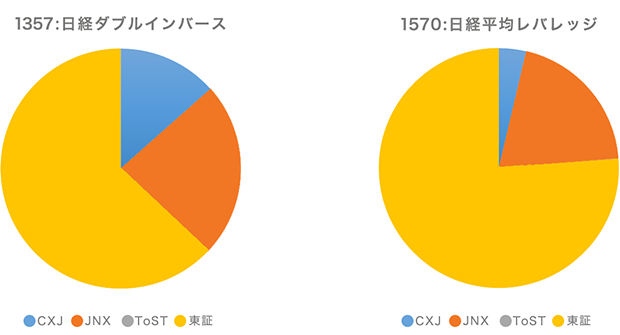 1357:日経ダブルインバース, 1570:日経平均レバレッジ