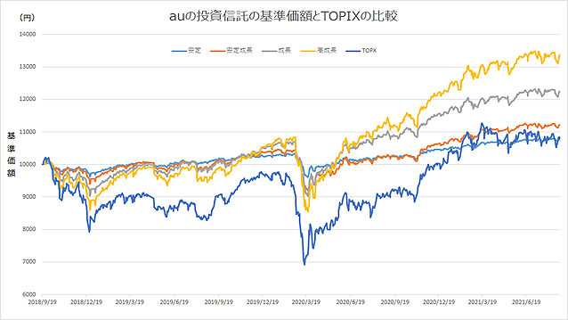 auの投資信託の基準価格とTOPIXの比較