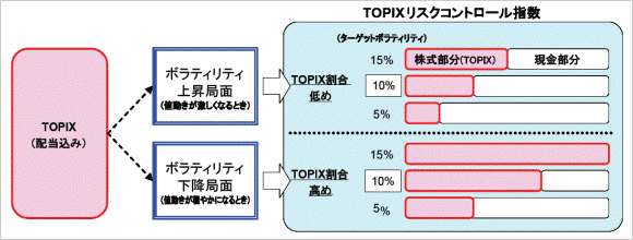 TOPIXリスクコントロール指数のイメージ図