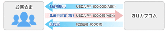 カブコム→お客様 1.価格提示 USD/JPY 100.000（ASK） お客様→カブコム 2.成行注文（買） USD/JPY 100.150（ASK） カブコム→お客様 3.約定 約定価格 100.150