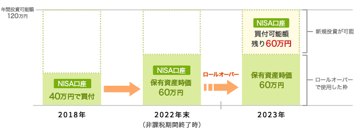 NISA買付可能枠の120万円を超えないロールオーバー