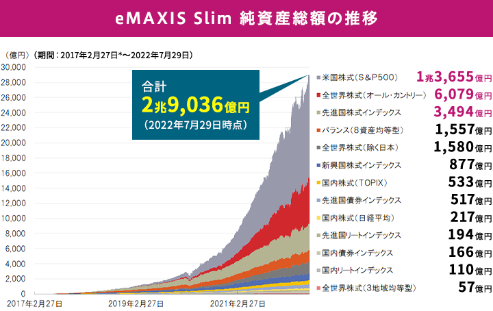 eMAXIS Slim 純資産総額の推移