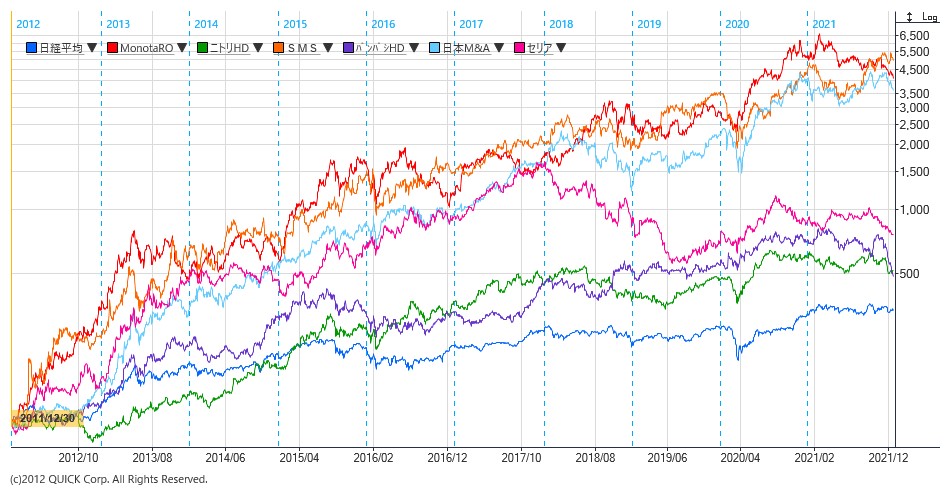 過去10年日経平均株価との相対チャート（2011年11月30日=100）
