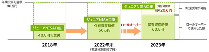 NISA買付可能枠の80万円を超えないロールオーバー