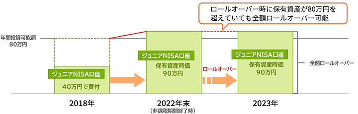 NISA買付可能枠の80万円を超えるロールオーバー